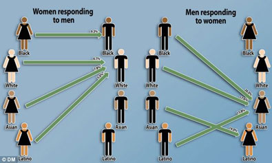 AYI (now known as FirstMet) statistical map of gender-racial preferences