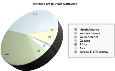 Refereed art journals, worldwide
